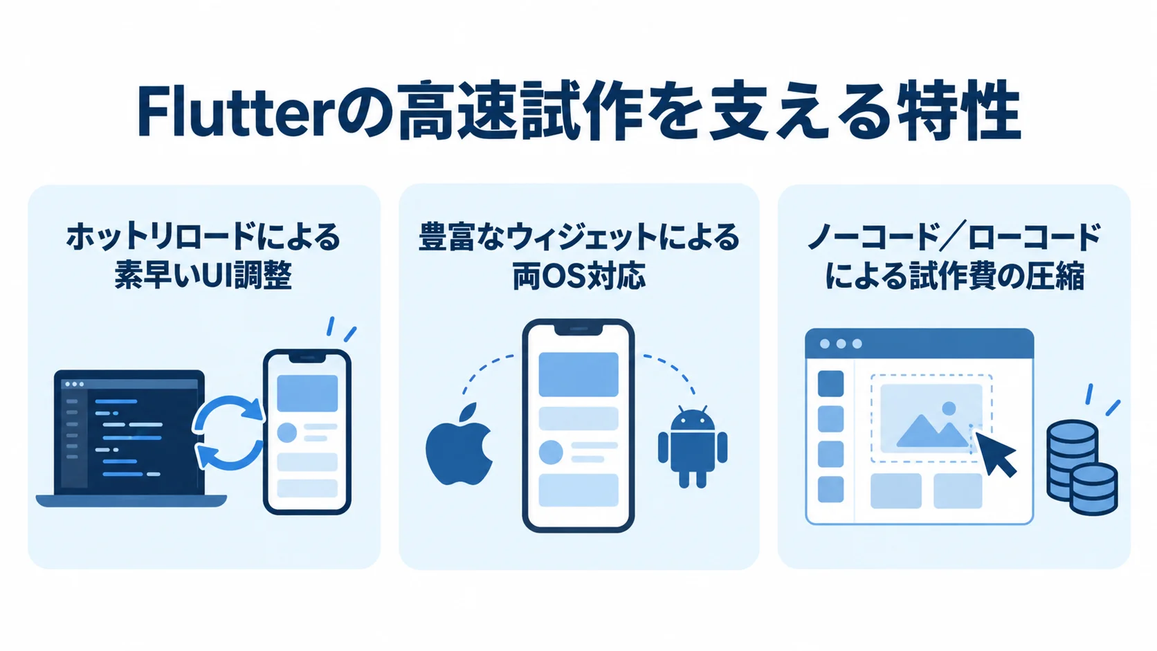 ホットリロード、ウィジェット、ノーコード／ローコードの3要素を並べたFlutterの高速試作図。