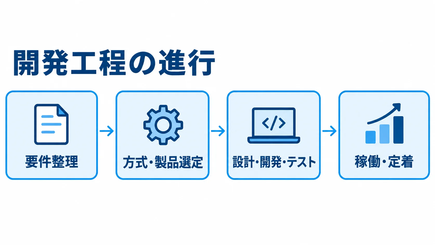 要件整理から定着までの開発工程 要件整理、方式・製品選定、設計・開発とテスト、稼働と定着へ進む開発工程の図