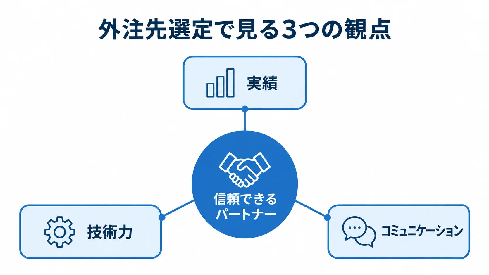 外注先選定で確認する3つの評価観点を示す図 信頼できるパートナーを中心に、実績・技術力・コミュニケーションの3観点を配置した図。