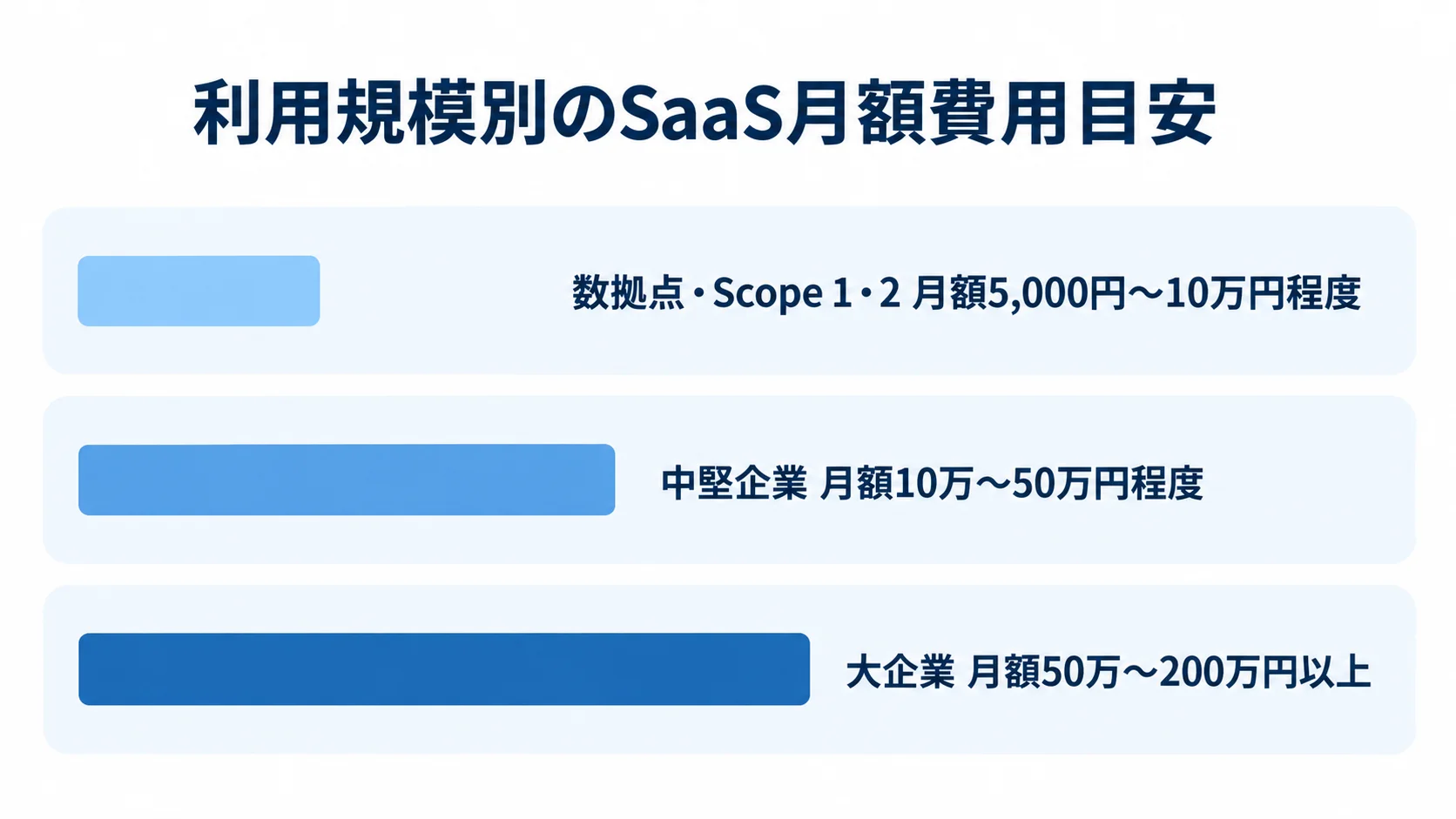 利用規模別のSaaS月額費用目安 数拠点・Scope 1・2、中堅企業、大企業向けSaaSの月額費用目安を比べる横棒図