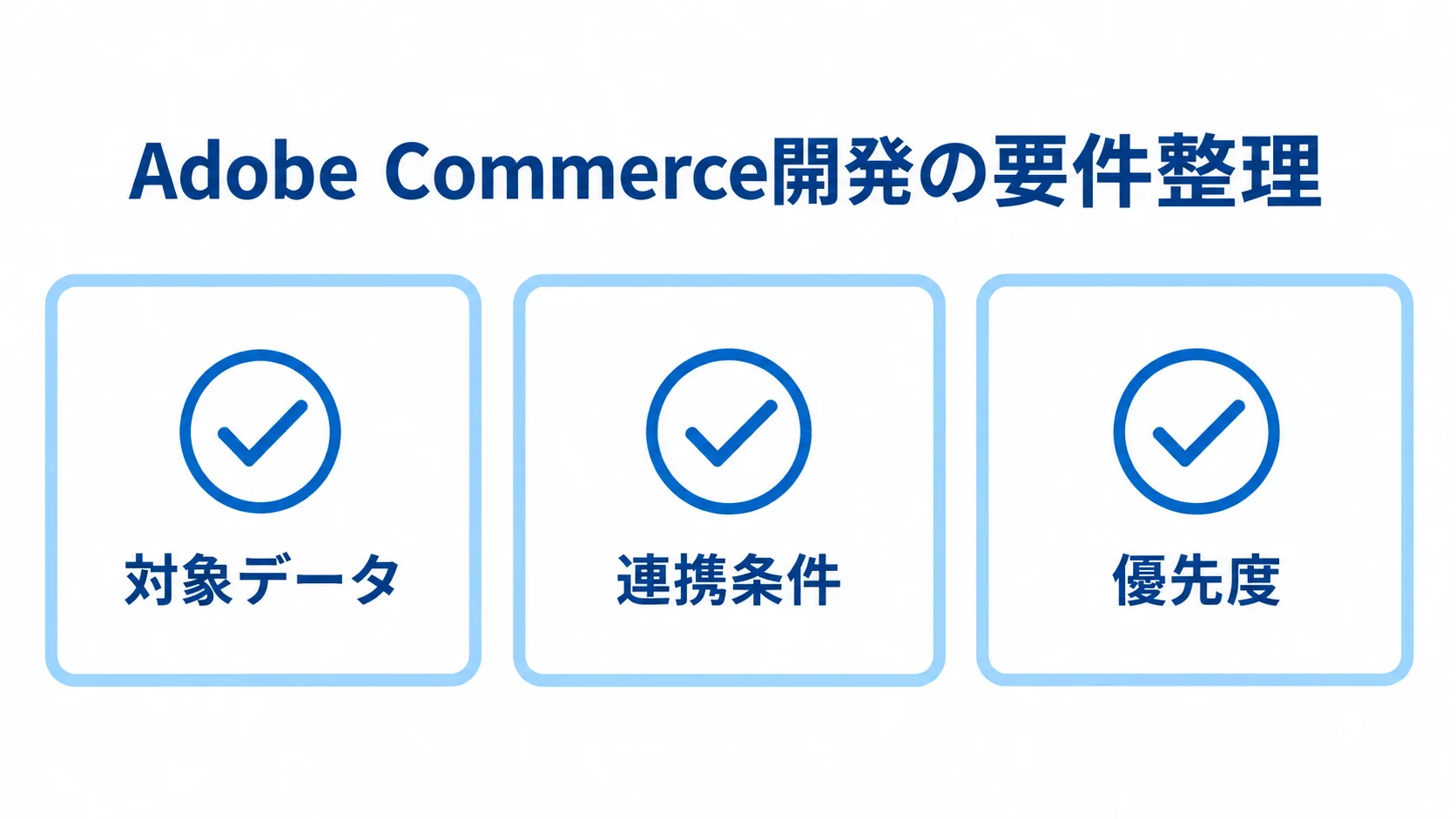 Adobe Commerce開発の要件整理で確認する項目 Adobe Commerce開発の要件整理で確認する対象データ、連携条件、優先度を示すチェックリスト。