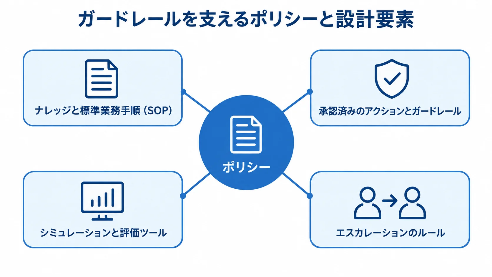 ポリシーを中心に組み立てるガードレール設計 ポリシーを中央に置き、ナレッジと標準業務手順、承認済みアクションとガードレール、シミュレーションと評価ツール、エスカレーションルールを周囲に配した図。