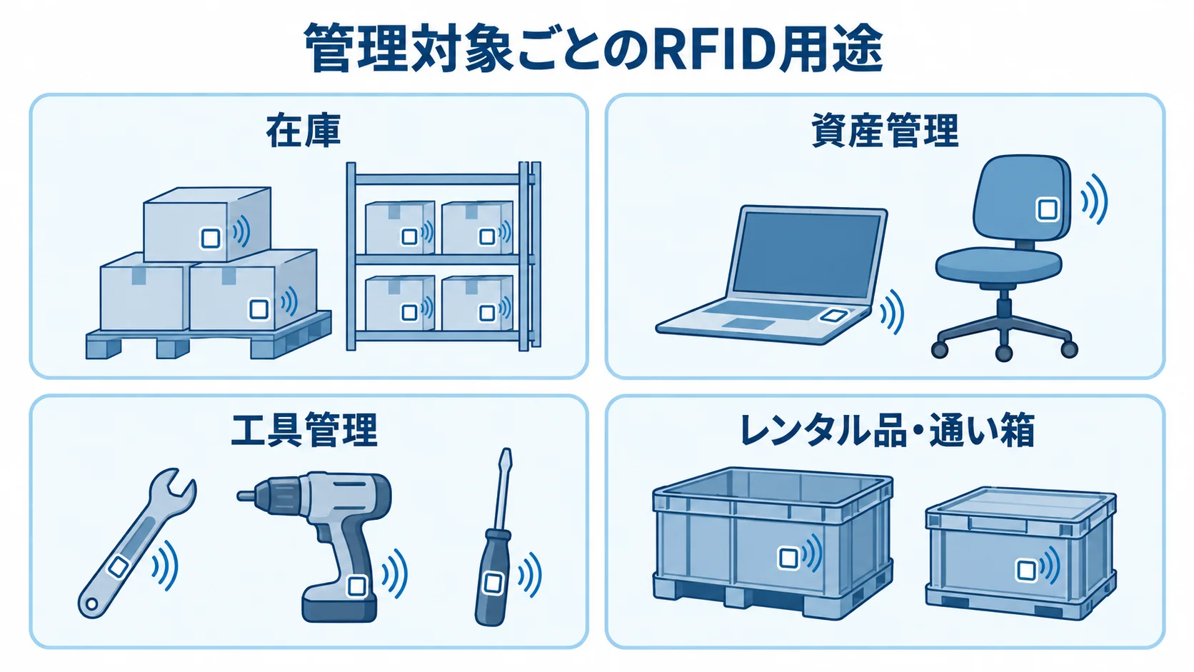 RFID管理システムの管理対象 在庫、資産管理、工具管理、レンタル品・通い箱を並べたRFID管理対象の4パネル図