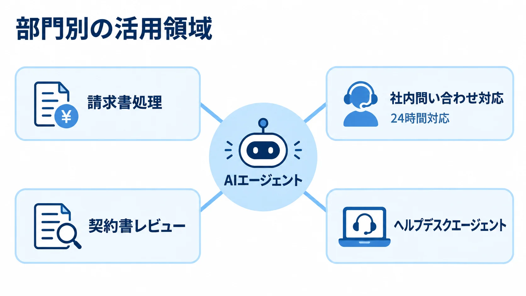 バックオフィスの部門別AIエージェント活用領域 AIエージェントを中心に、請求書処理、社内問い合わせ対応と24時間対応、契約書レビュー、ヘルプデスクエージェントを放射状に示す図解