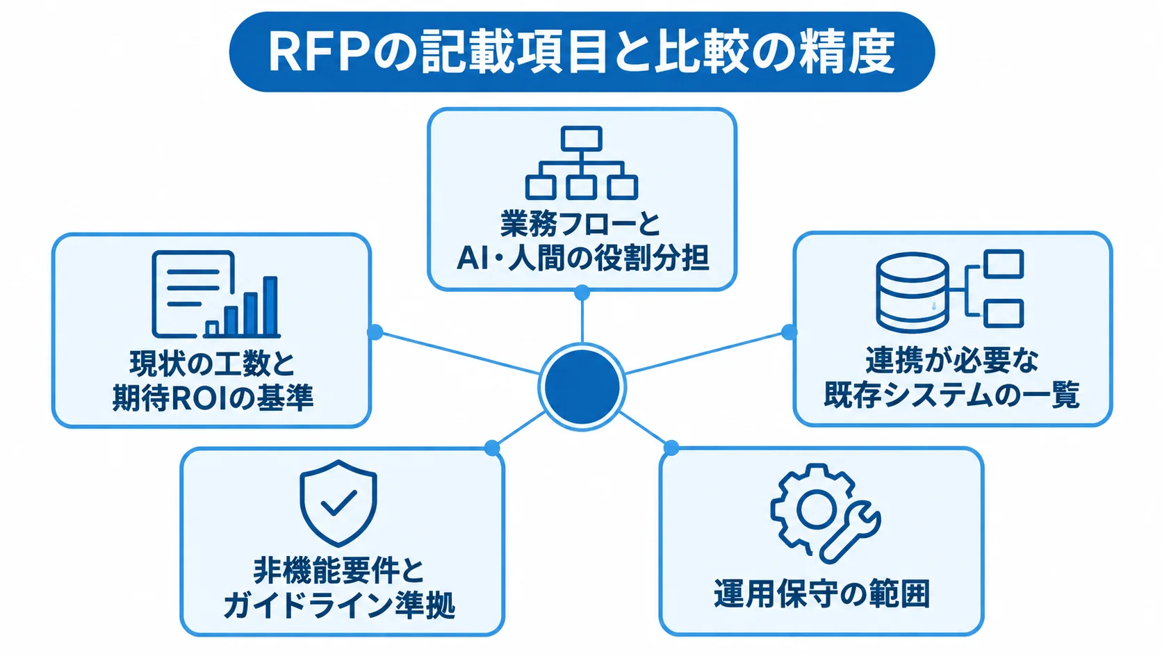 RFPに記載する5領域を整理した図 RFPの記載項目として、業務と役割、工数とROI、連携システム、非機能要件、運用保守を並べた図