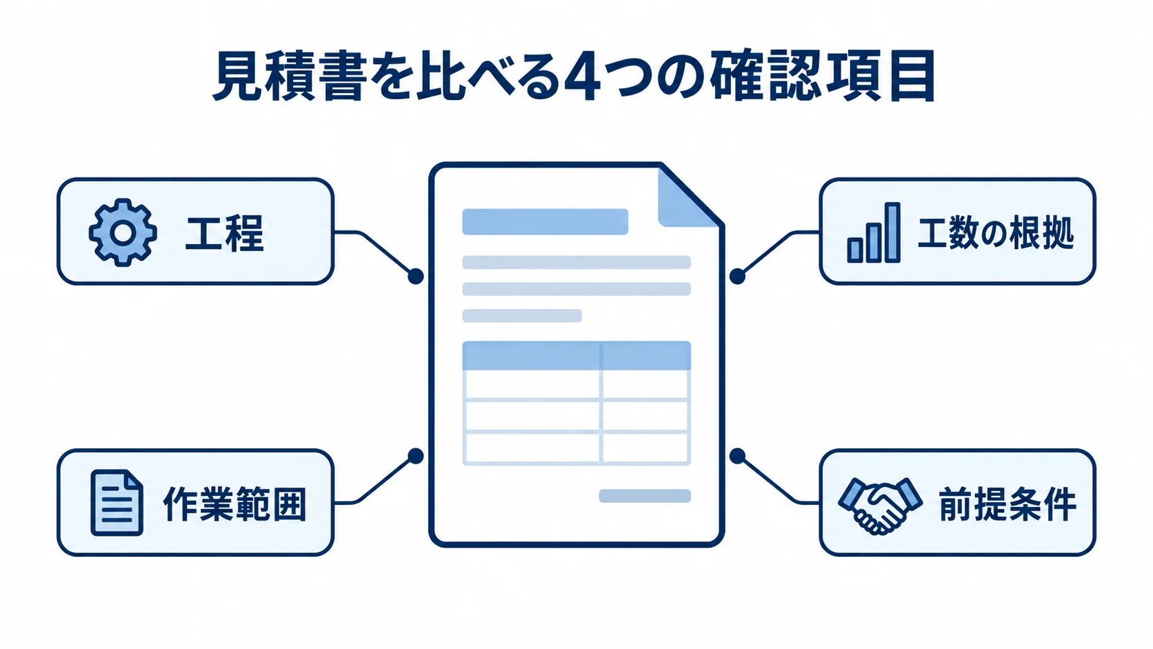 見積書を比べる確認項目 中央の見積書を、工程、工数の根拠、作業範囲、前提条件の4項目で囲んだ図。