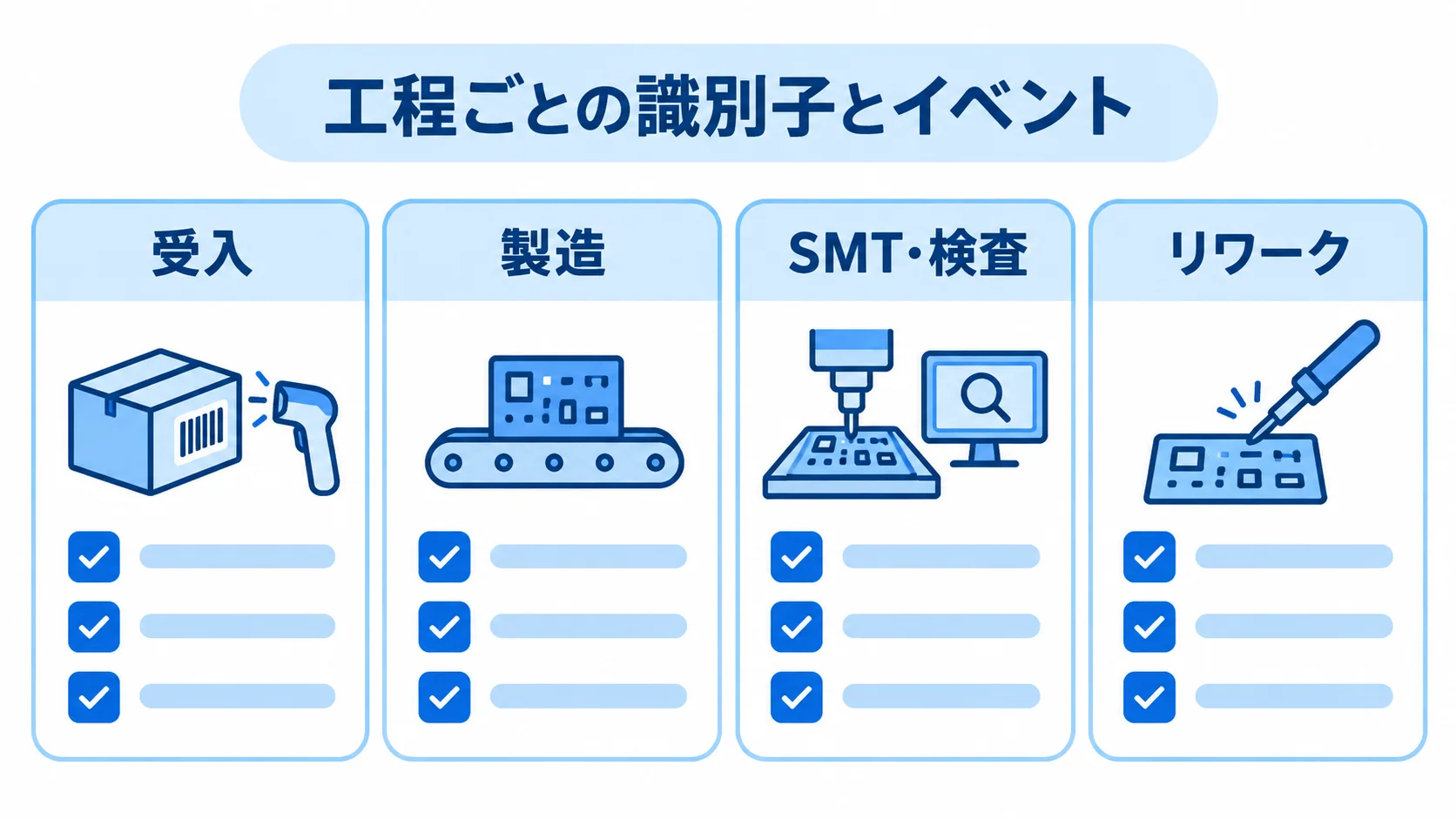 RFPに含める工程別データの図 受入、製造、SMT・検査、リワークの4工程を並べたチェックリスト図