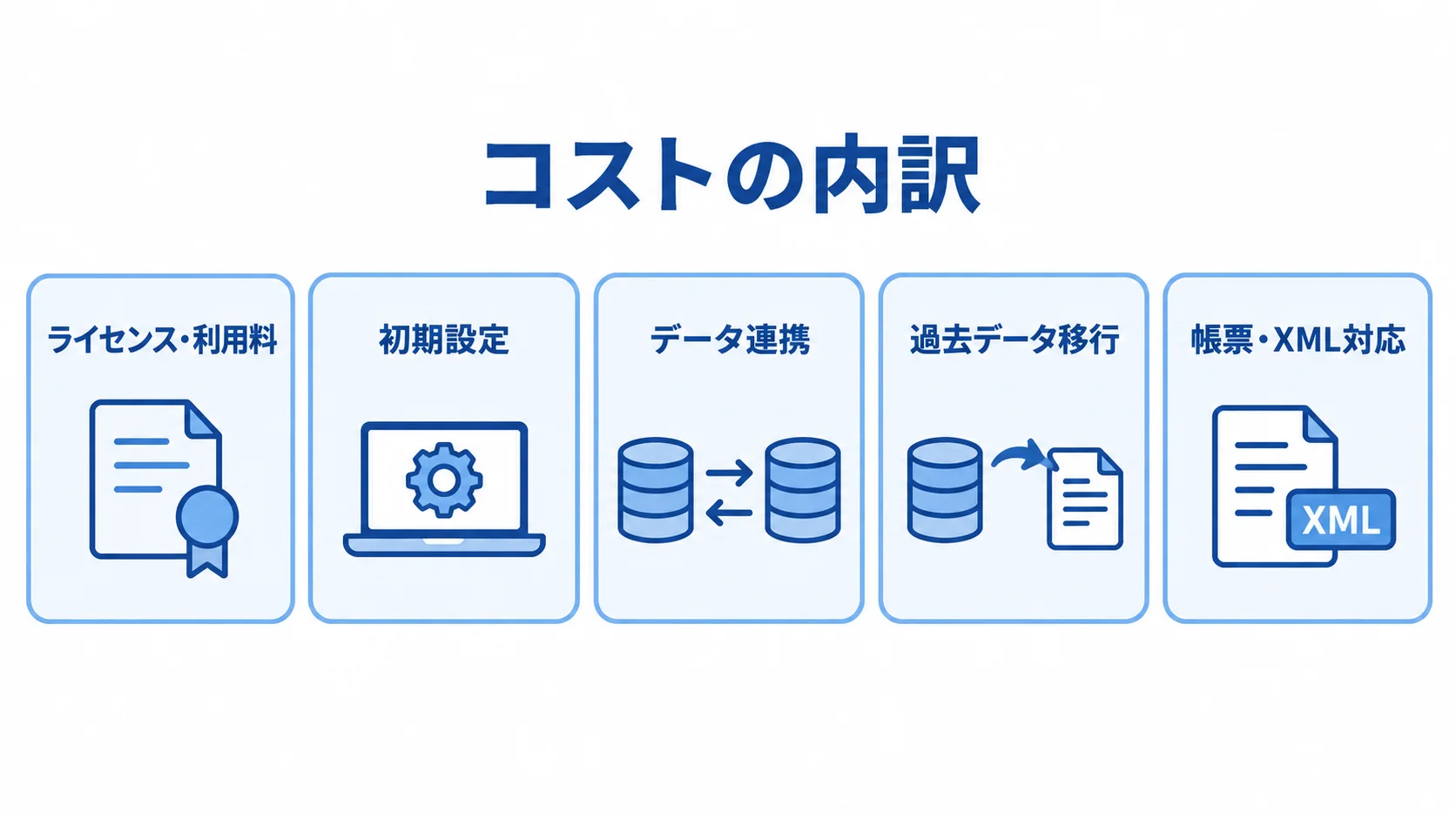 保健指導支援システムのコストの内訳 保健指導支援システムのコストを、利用料、初期設定、データ連携、過去データ移行、帳票・XML対応に分けた図。