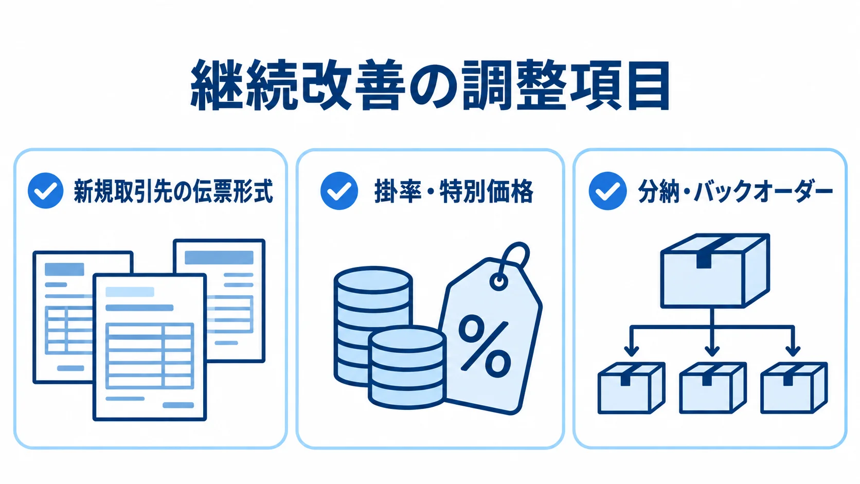 取引変化に応じた継続改善の調整項目 保守人件費がかかる継続改善の例として、新規取引先の伝票形式、掛率・特別価格、分納・バックオーダーへの対応を並べた図。