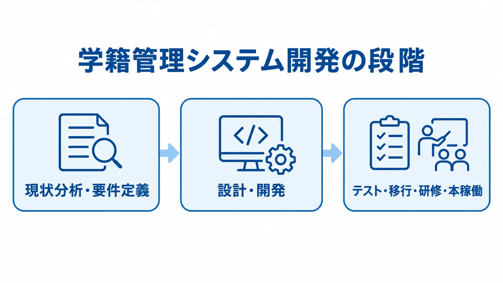 学籍管理システム導入を進める3段階 現状分析と要件定義、設計と開発、テスト・移行・研修・本稼働を順に並べた3段階の図解