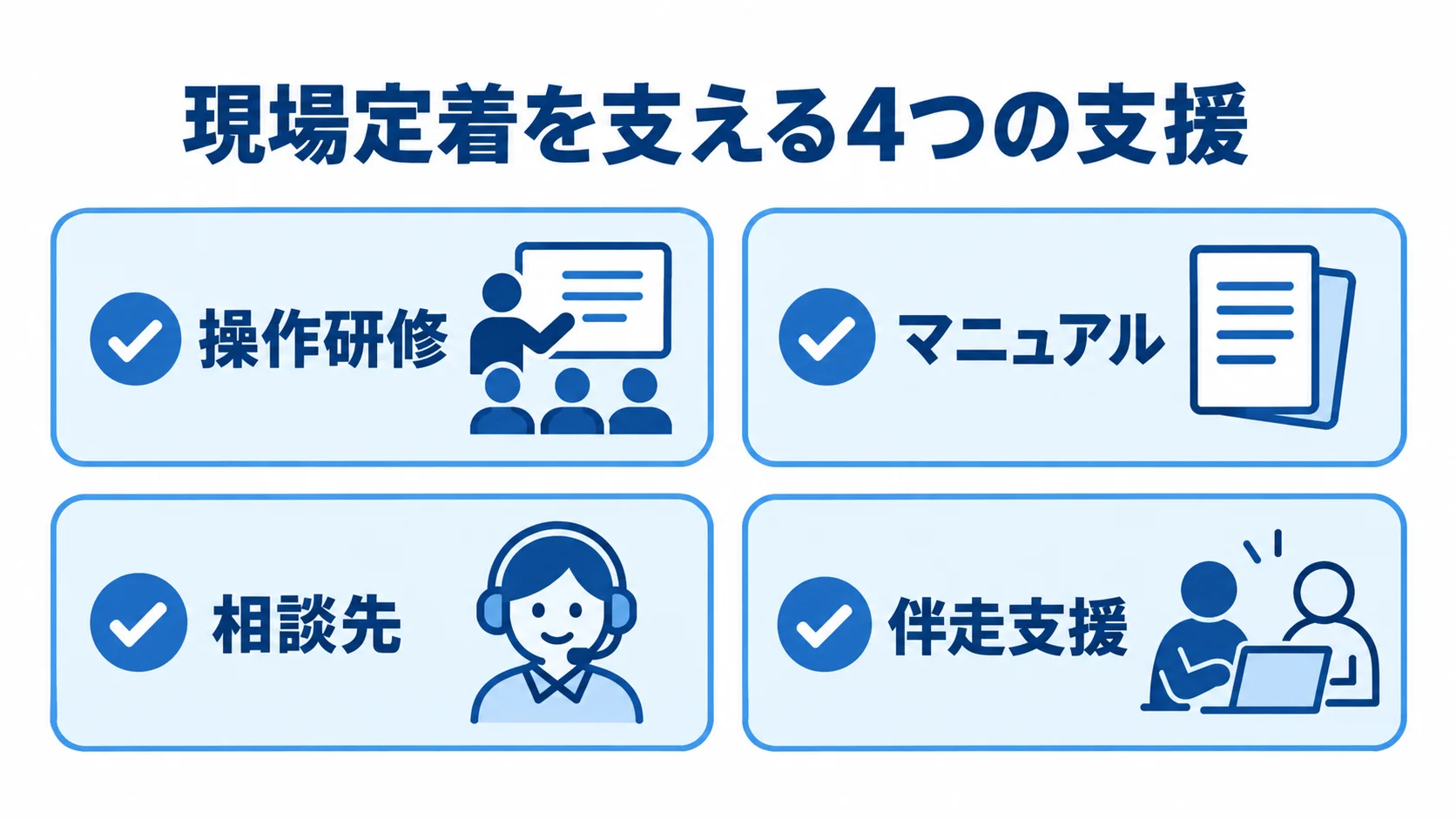 現場のシステム定着を支える支援 現場定着を支える操作研修、マニュアル、相談先、伴走支援を4枚のカードに並べた図解