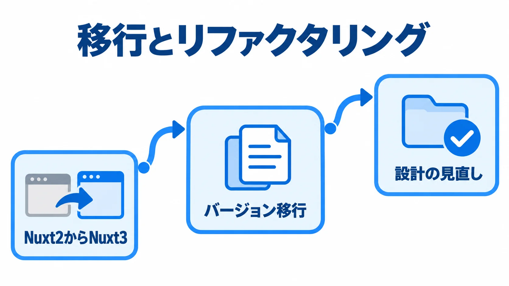 移行とリファクタリングの分離 Nuxt2からNuxt3への移行後に、動作を安定させてから設計を見直す流れ図。