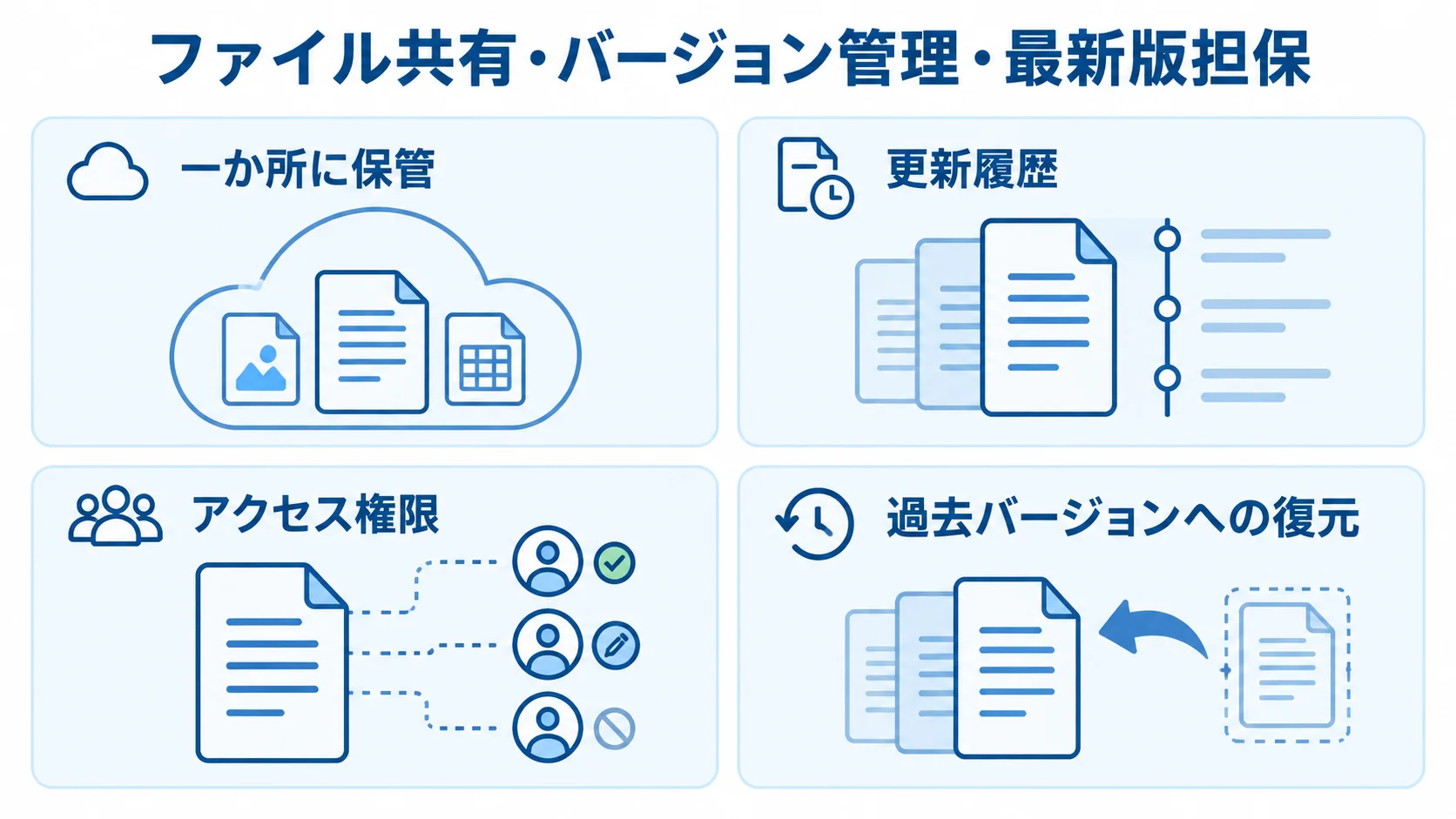 最新版を担保するファイル共有とバージョン管理の図解 ファイル共有で一か所に保管し、更新履歴やアクセス権限、過去バージョンへの復元を扱う4枚のパネル図。