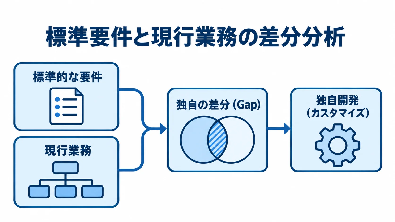 フィット&ギャップ分析で独自開発の範囲を決める図解 標準的な要件と現行業務を比べ、独自の差分を独自開発で補う流れの図解。
