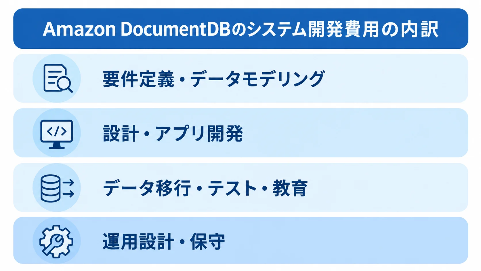 Amazon DocumentDBシステム開発費用の工程別内訳 Amazon DocumentDBのシステム開発費用を、要件定義から運用設計・保守まで4つの工程に分けた積層図。