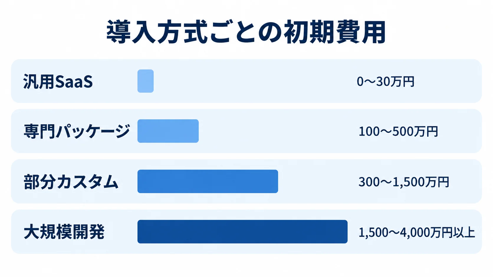 汎用SaaSから大規模開発まで4つの導入方式の初期費用レンジを並べた横棒図