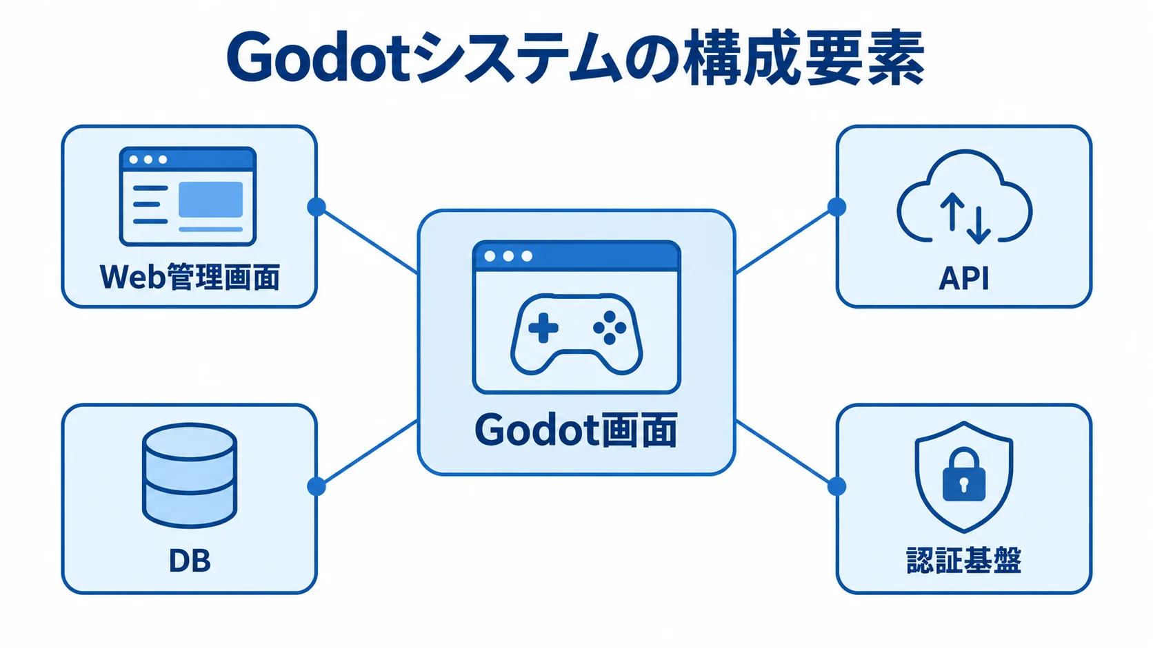 Godotクライアントと業務システムを分けて示す構成図 Godot画面とWeb管理画面、API、DB、認証基盤の関係を注釈線で示した構成図。