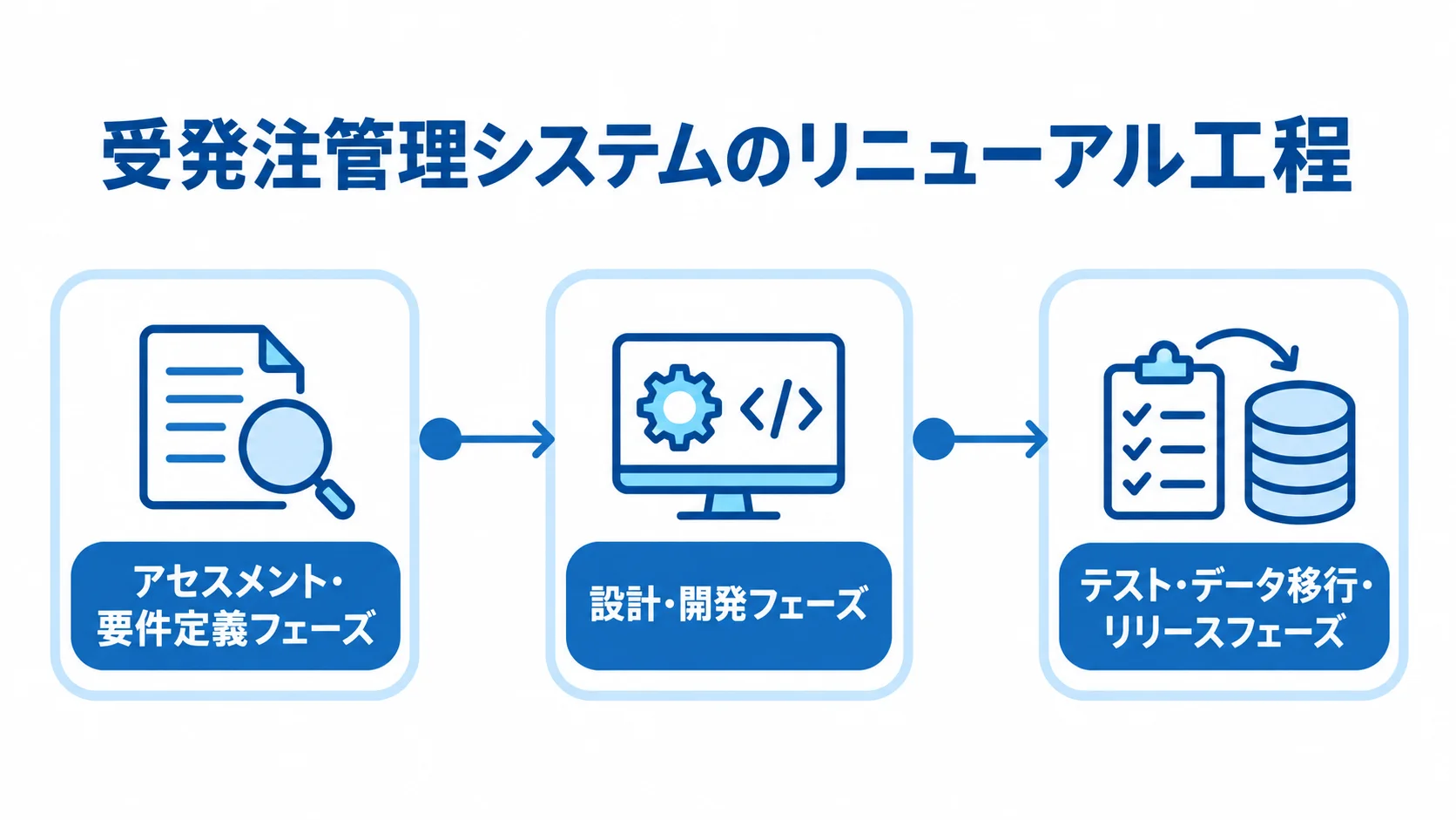 全面リニューアルの3つの工程 アセスメント・要件定義、設計・開発、テスト・データ移行・リリースの3工程を横並びにした図解。