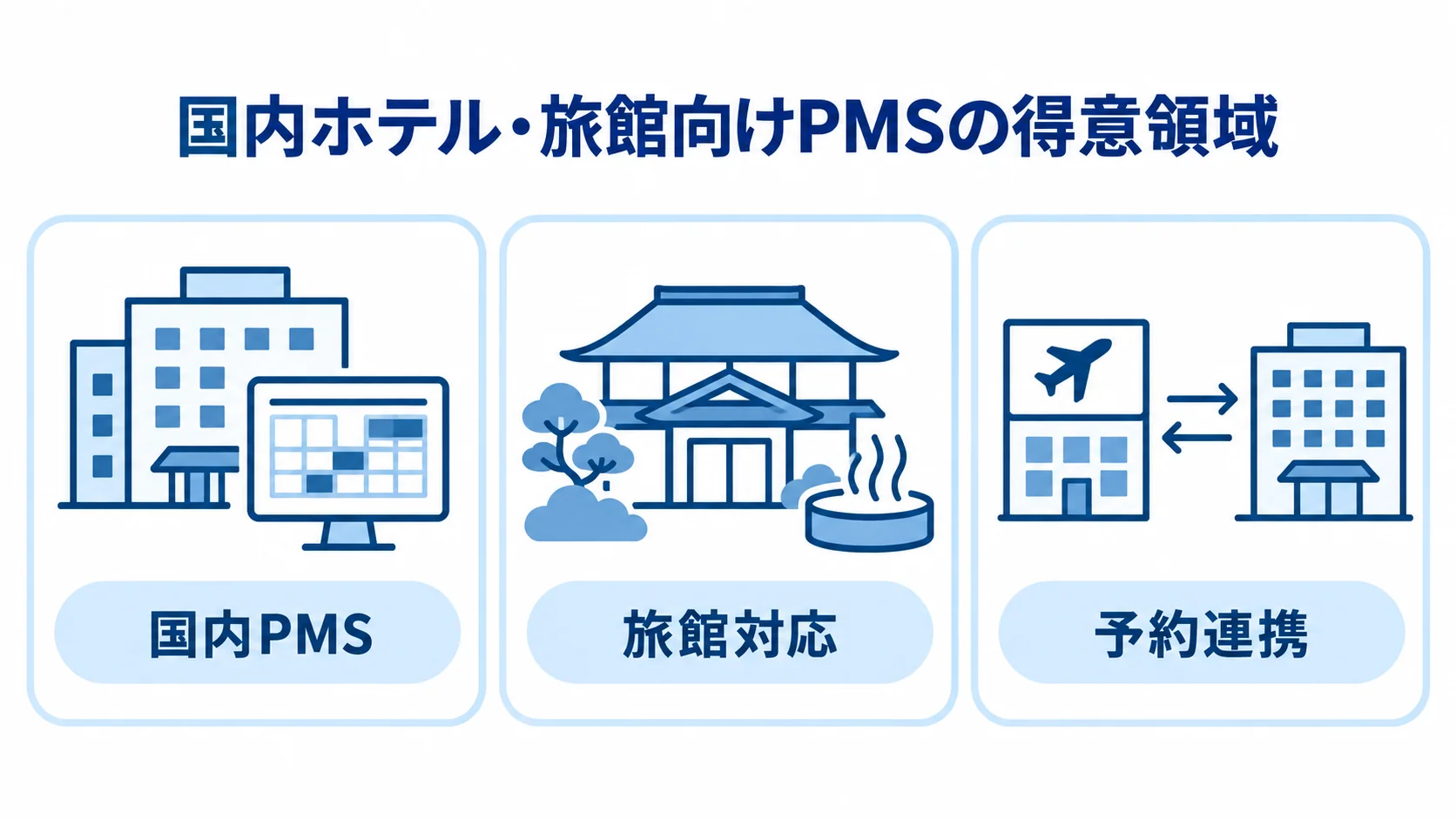 国内PMS、旅館対応、予約連携の3領域を並べた図です。