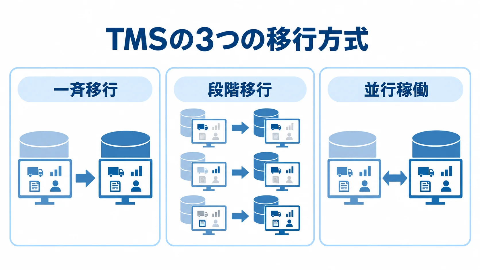 一斉移行・段階移行・並行稼働の方式一覧 一斉移行、段階移行、並行稼働を3枚のカードで区別した図。