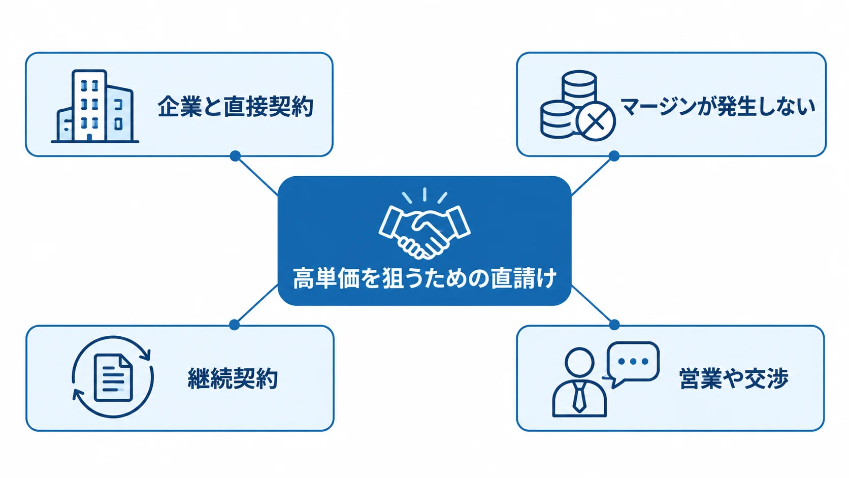 直請けに関わる契約と営業の要素 直請けを中央に置き、企業との直接契約、マージンが発生しない点、継続契約、営業や交渉を注釈で示した図解。