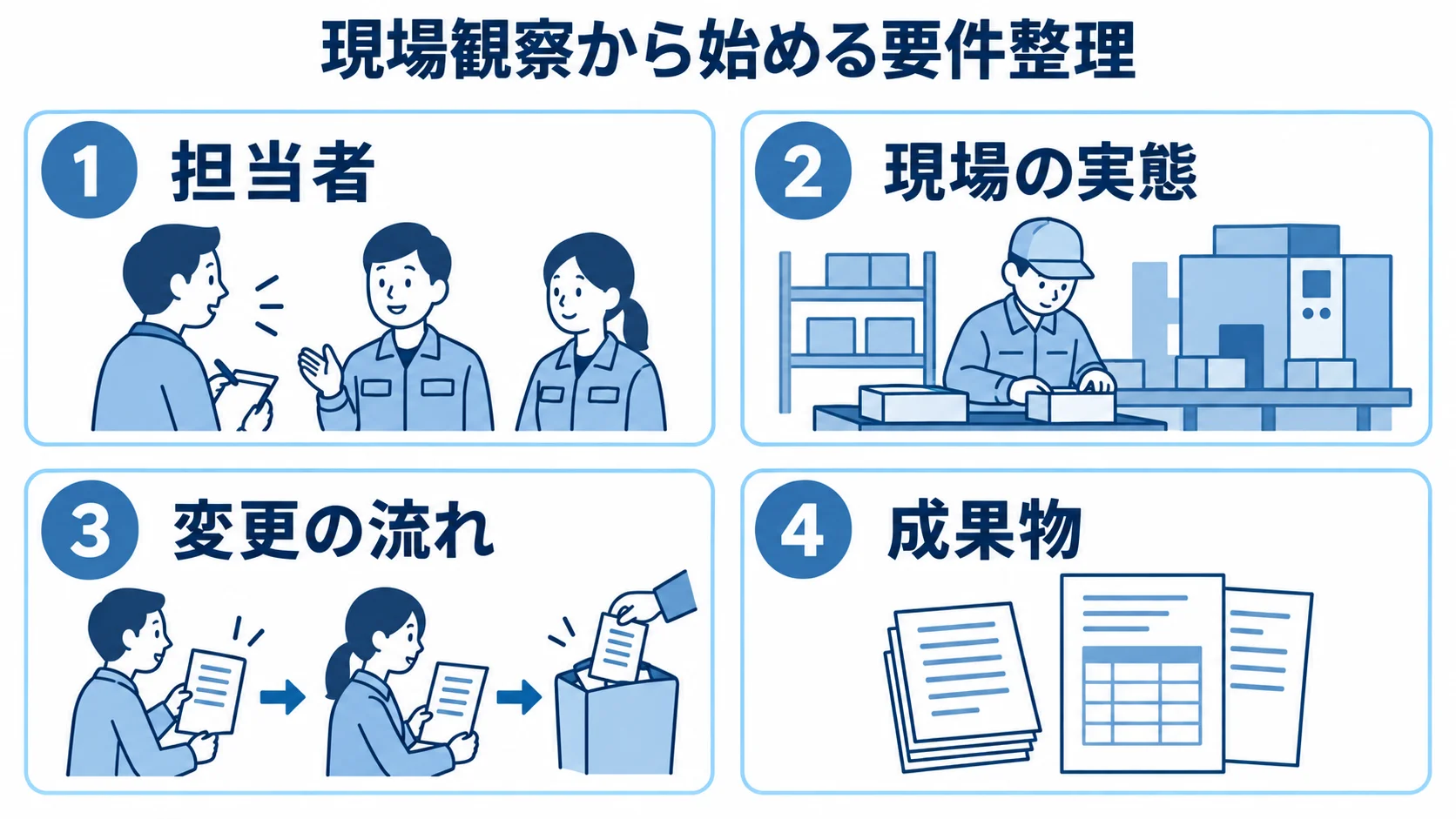 現場観察による要件整理の確認項目 現場観察から始める要件整理について、担当者、現場の実態、変更の流れ、成果物を4枚のパネルに分けた図