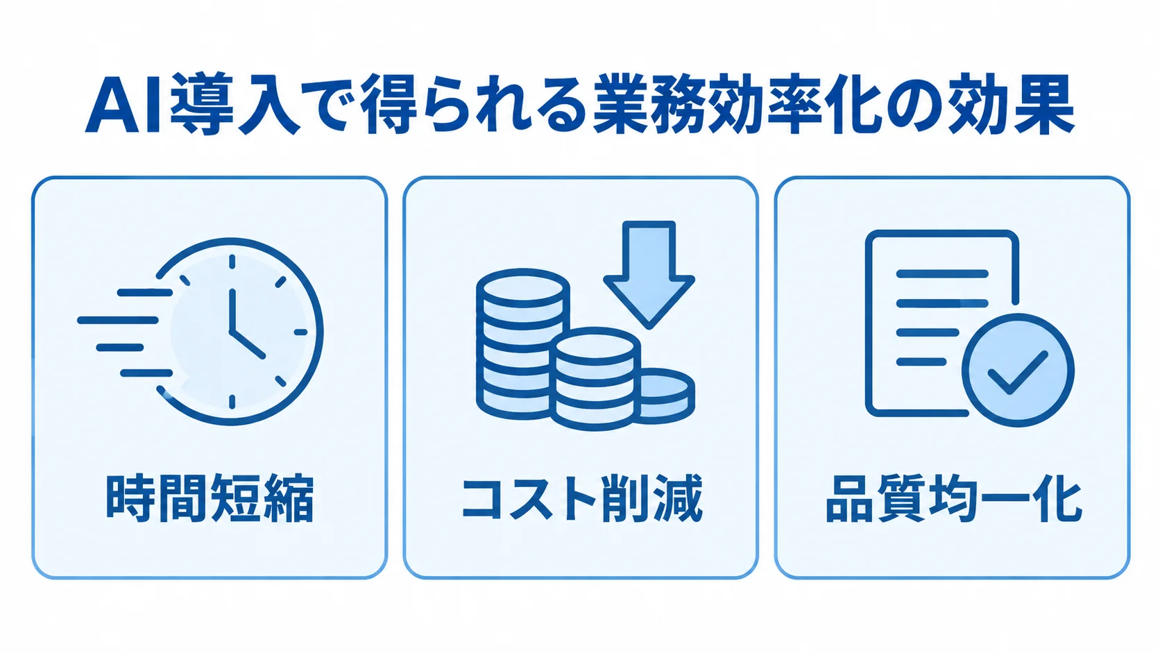 AI導入による業務効率化の効果として、時間短縮、コスト削減、品質均一化を3枚のカードで示した図。