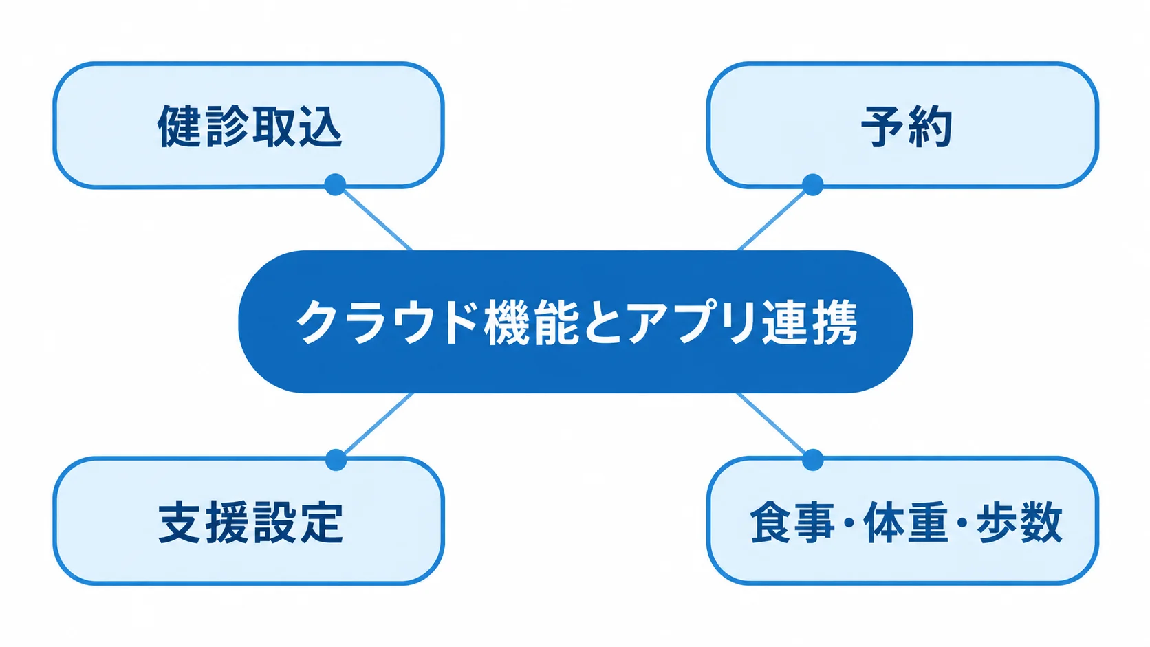 カロミル保健指導のクラウド機能とアプリ連携 クラウド機能とアプリ連携を中心に、健診取込、予約、支援設定、食事・体重・歩数を結んだ図解