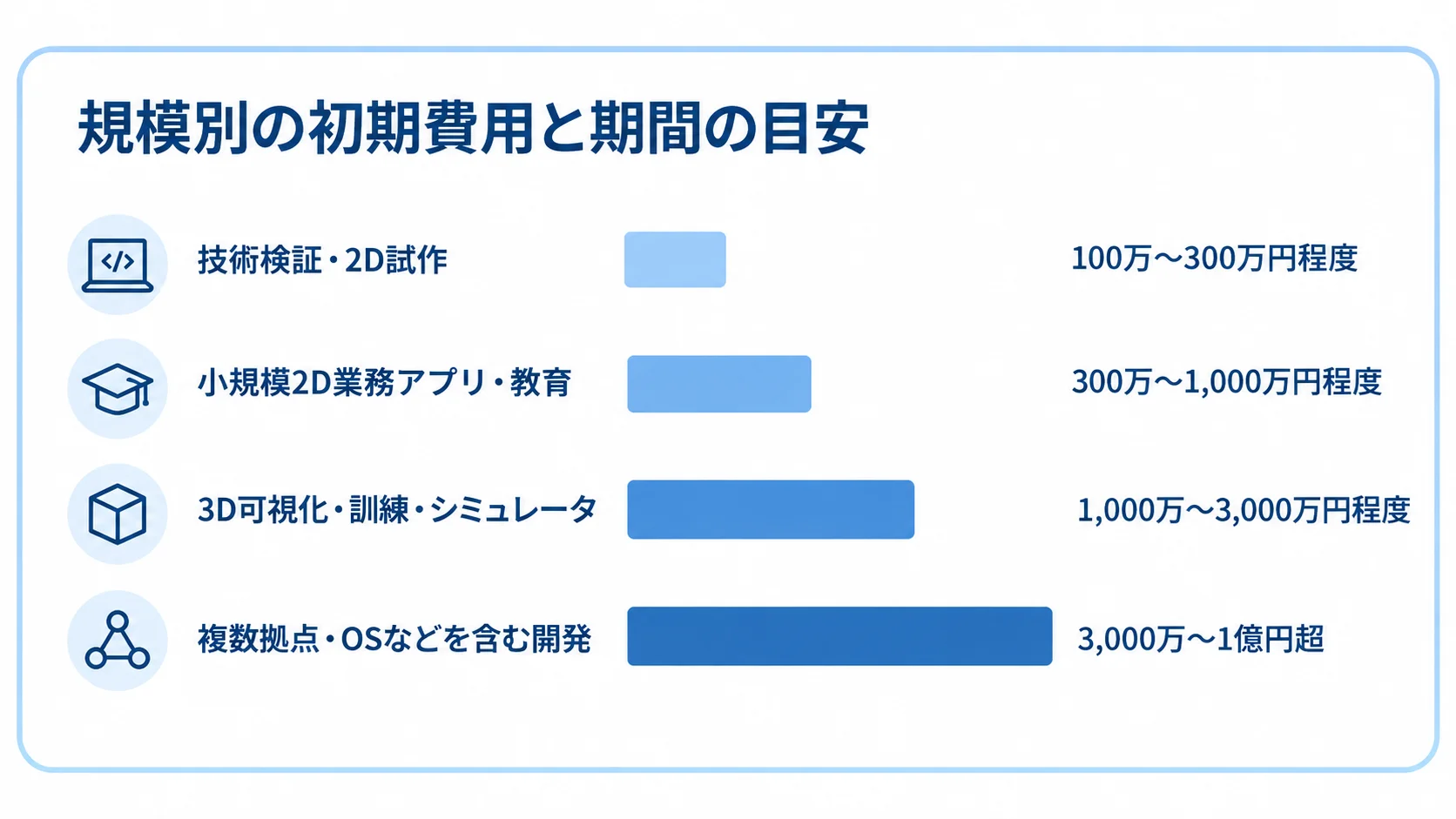 Godotシステム開発の規模別初期費用目安 Godotシステム開発の4つの規模区分と、それぞれの初期費用目安を比較する横棒図。