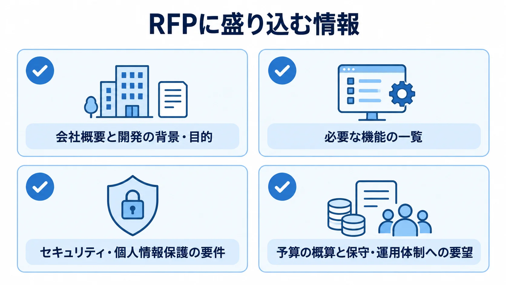 RFPに盛り込む4つの情報群を示す図 RFPに記載する会社概要、機能、セキュリティ、予算など4つの情報群を並べた図解。