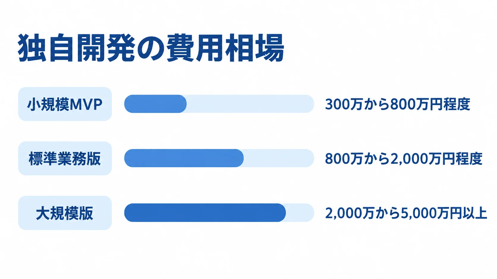 独自開発の規模別費用レンジ 独自開発の小規模MVP、標準業務版、大規模版について、記事記載の費用レンジを横棒で比べた図。