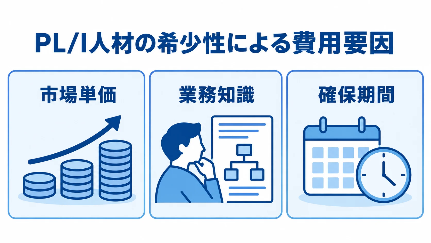PL/I人材の希少性が費用に影響する3つの論点 PL/I人材の希少性による費用要因を、市場単価、業務知識、確保期間の3項目に分けた図解