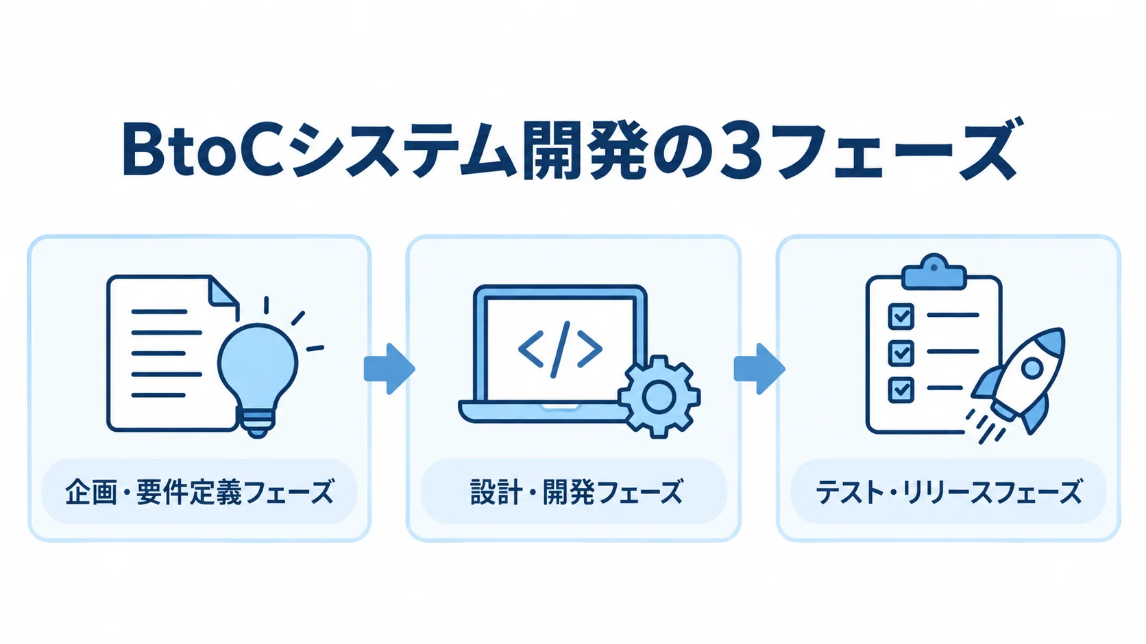 BtoCシステム開発の3フェーズ BtoCシステム開発を、企画・要件定義、設計・開発、テスト・リリースの3フェーズに分けた図。