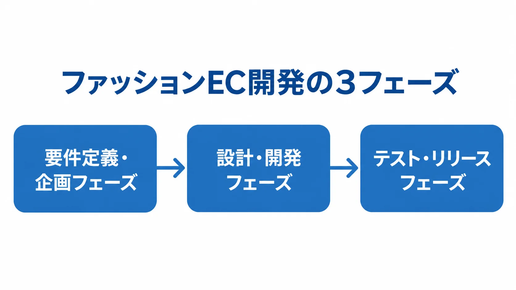 ファッションEC開発の3フェーズを示した流れ図 ファッションEC開発を要件定義・企画、設計・開発、テスト・リリースの順で示す図解。