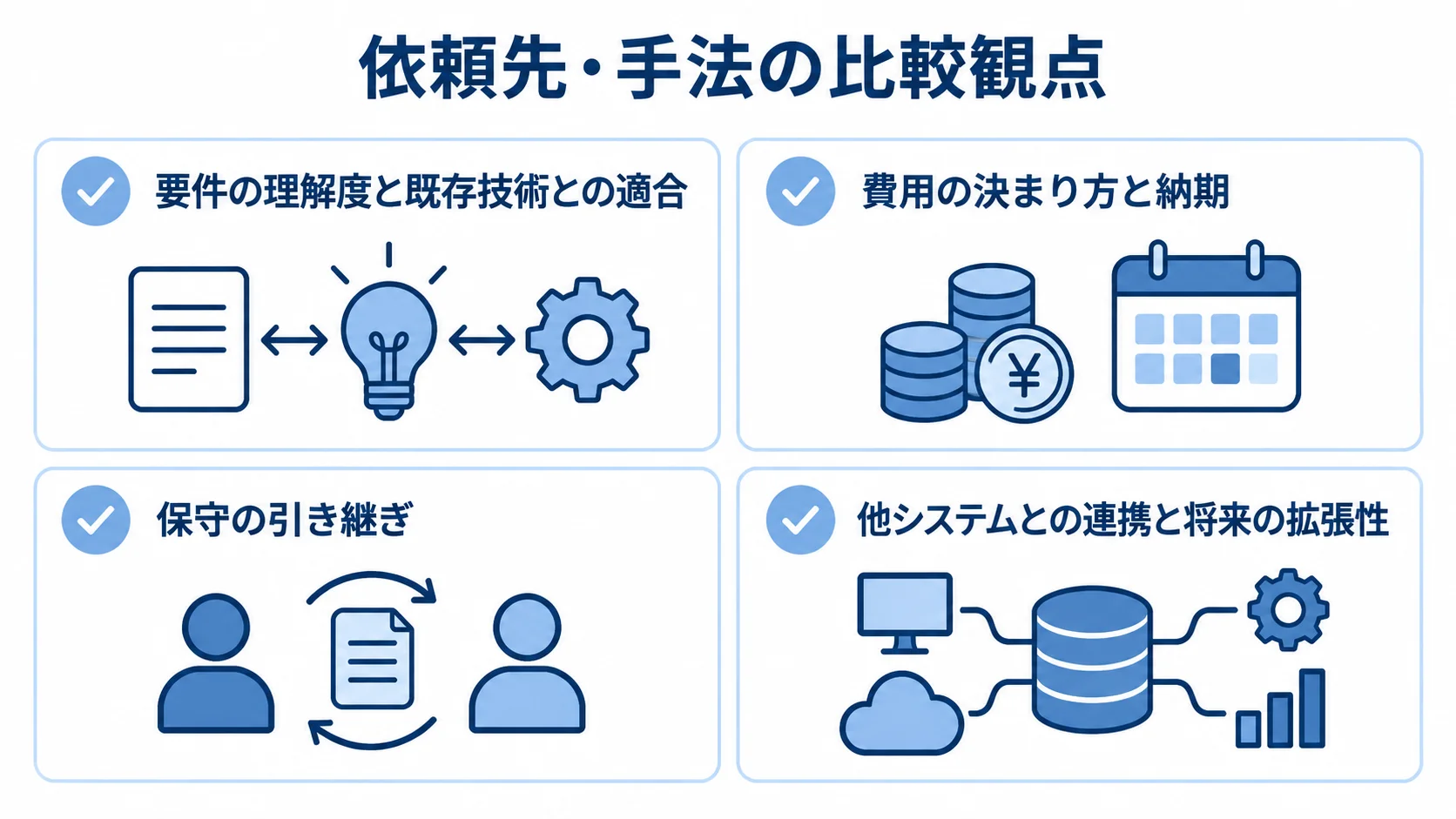 依頼先と手法を比べる観点として、要件と既存技術への適合、費用と納期、保守の引き継ぎ、他システムとの連携と拡張性を並べた図。