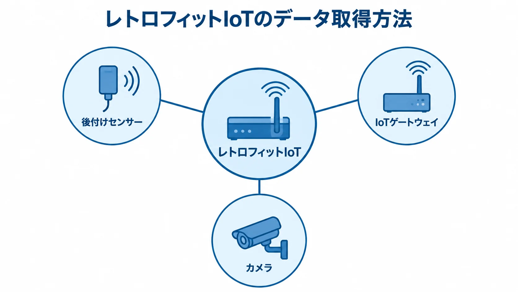 レトロフィットIoTを中心に、後付けセンサー、IoTゲートウェイ、カメラの3つのデータ取得方法を配置した図。