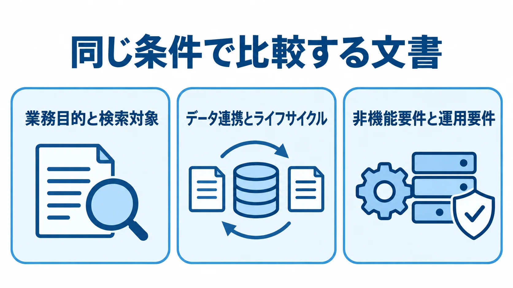 RFPで揃える要件の3領域 RFPの要件を業務目的、データ連携、非機能・運用の3パネルに分けた図。