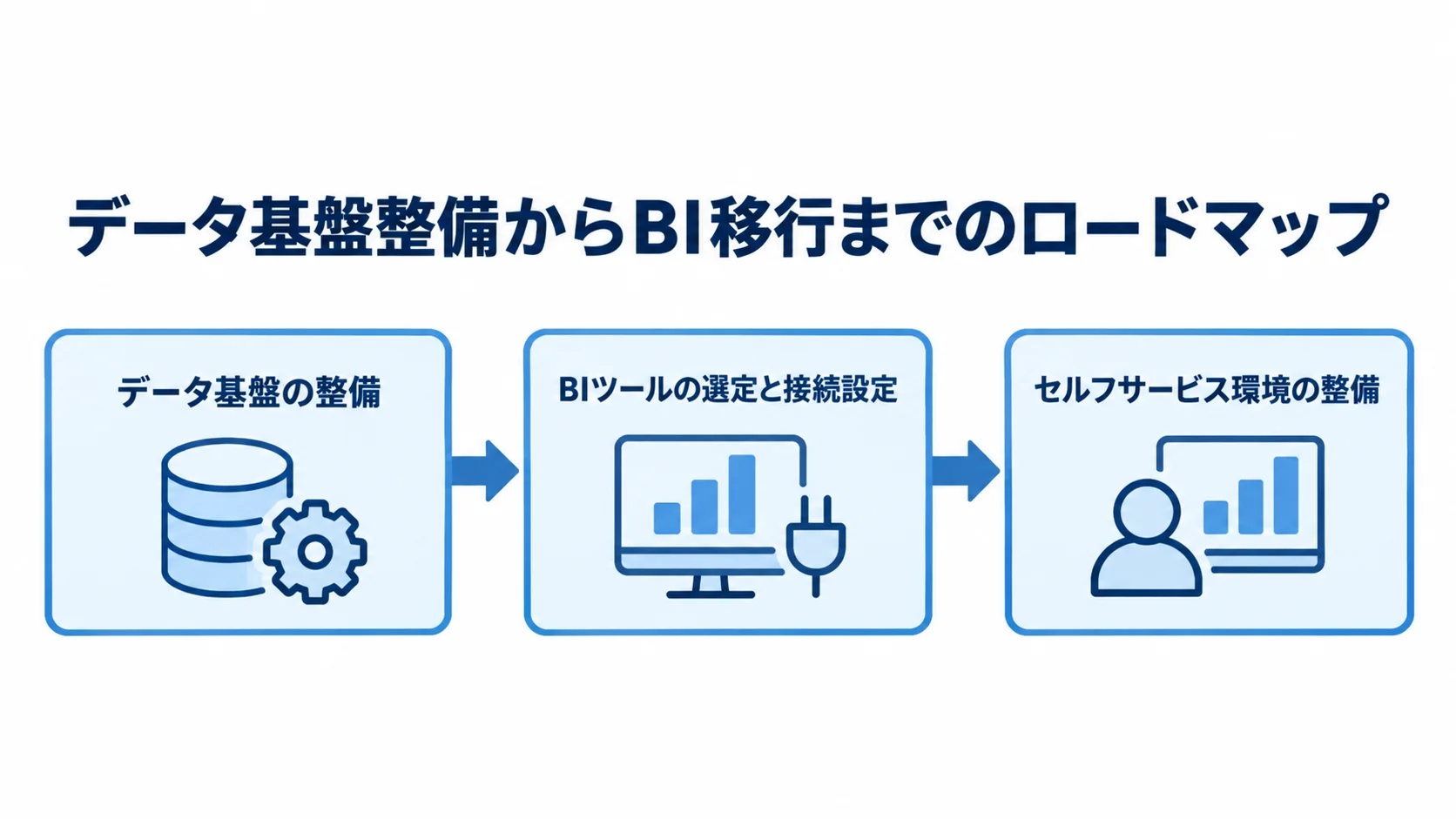 データ基盤整備からBI移行までの段階 データ基盤の整備からBIツールの選定と接続設定、セルフサービス環境の整備へ進むロードマップ図