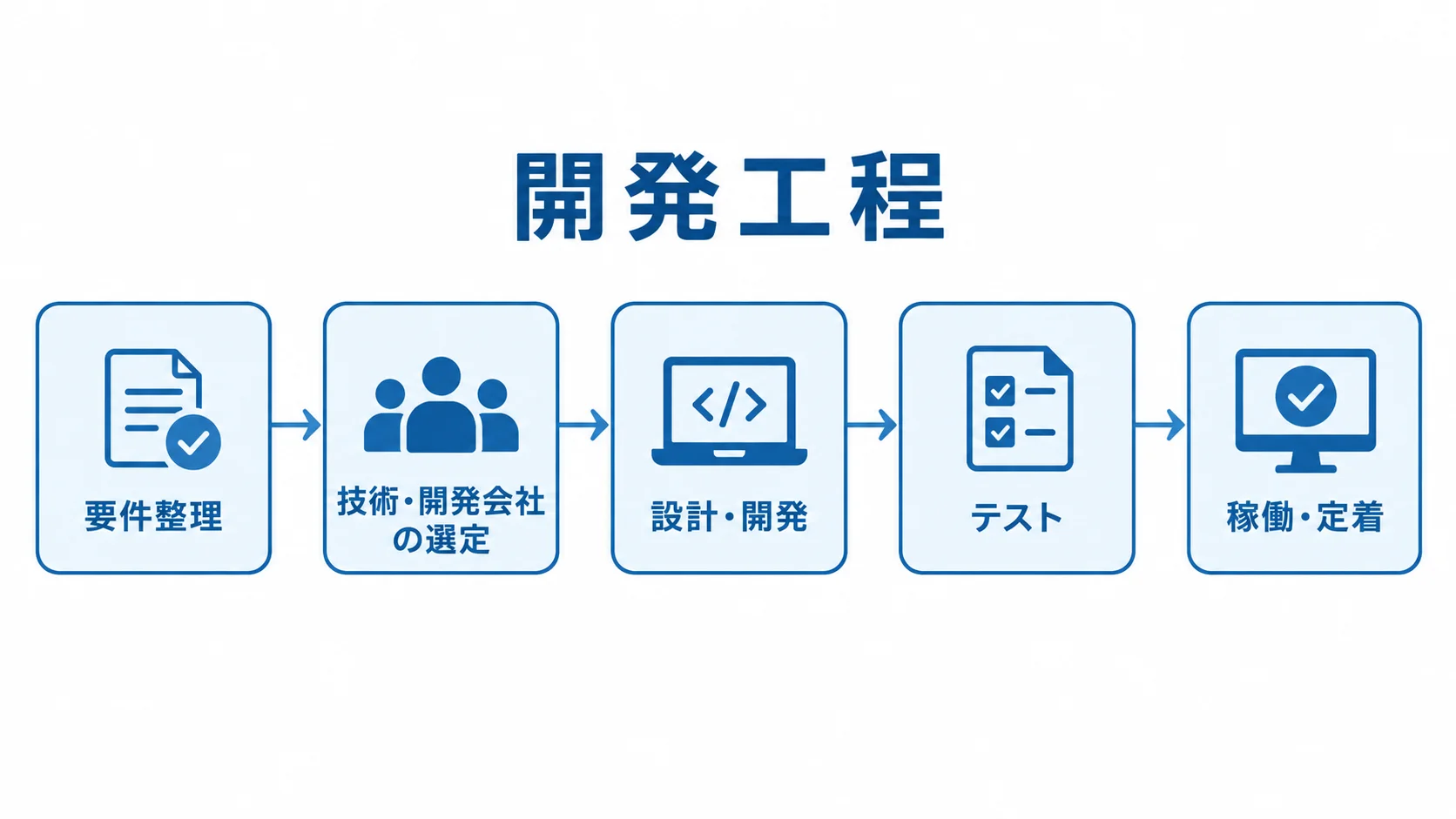 要件整理から稼働後までの開発工程 要件整理、技術・開発会社の選定、設計・開発、テスト、稼働・定着の順に並ぶ開発工程の図解。