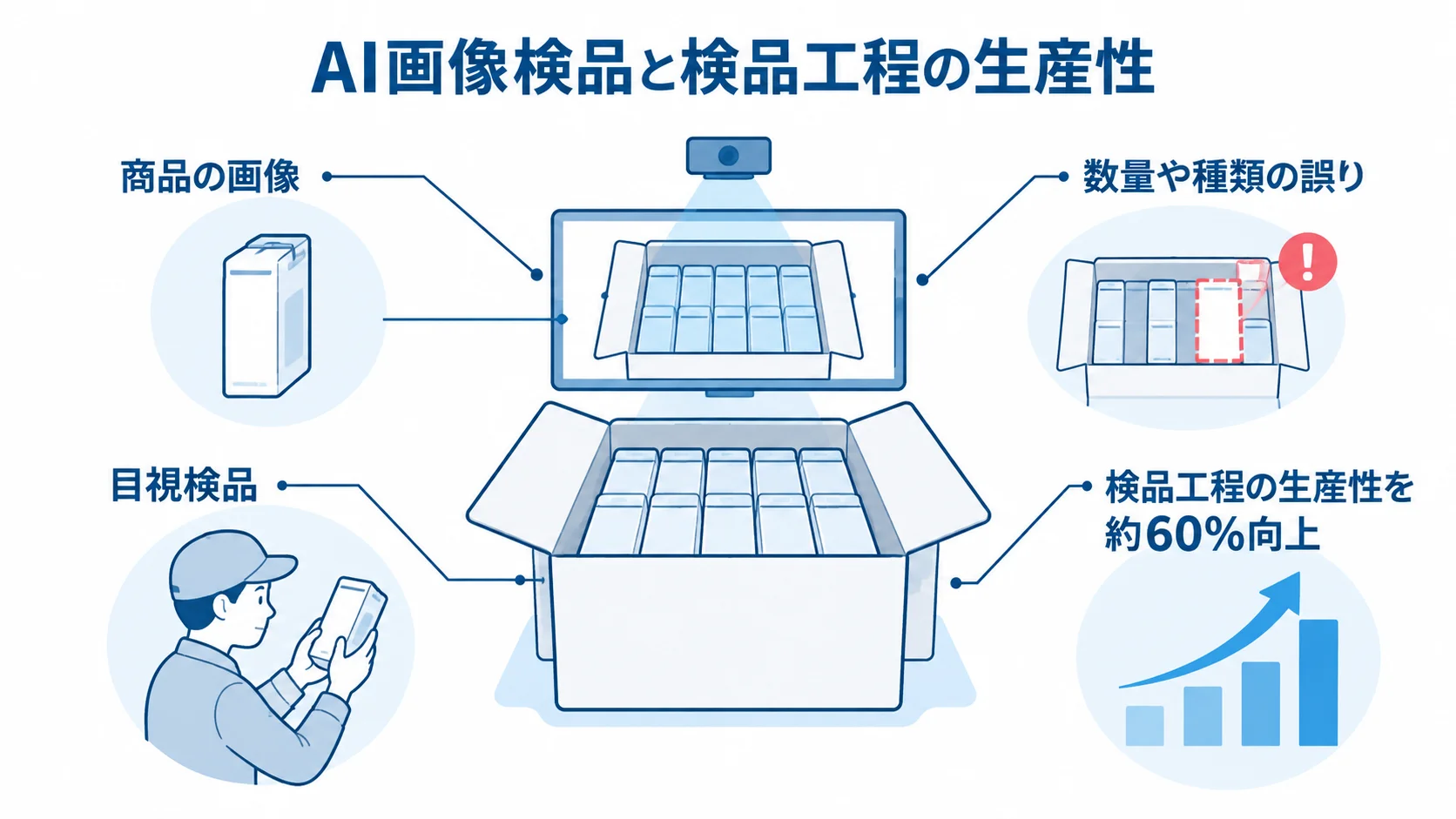 AI画像検品の照合対象と生産性向上を示す図解 商品の画像を照合するAI画像検品と、数量や種類の誤りの検知、検品工程の生産性向上を示した図。