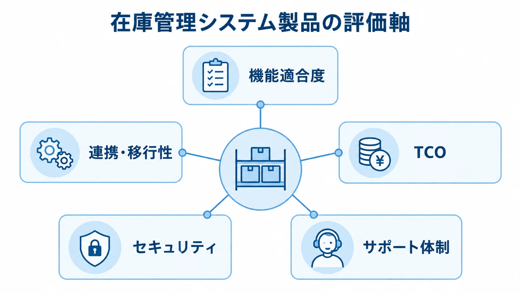 在庫管理システム製品の評価軸 在庫管理システム製品を比べる5つの評価軸をハブ図で示した図。