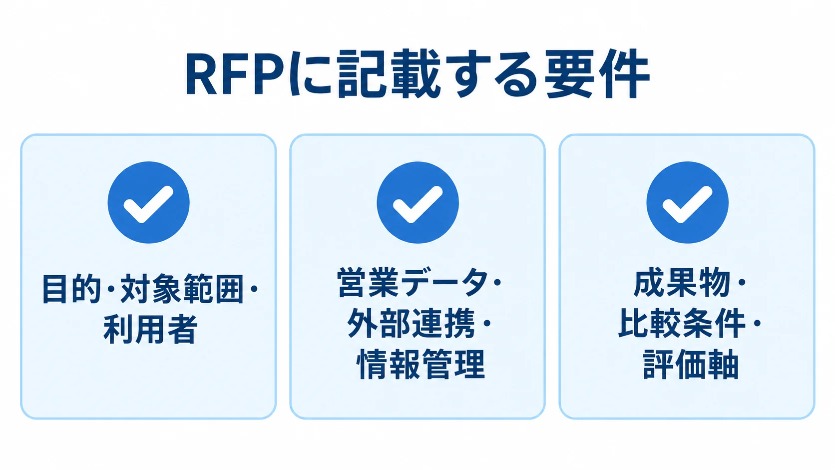 RFPに記載する要件の整理図 RFPに記載する要件を、目的・対象範囲・利用者、営業データ・外部連携・情報管理、成果物・比較条件・評価軸の3項目に整理した図解。
