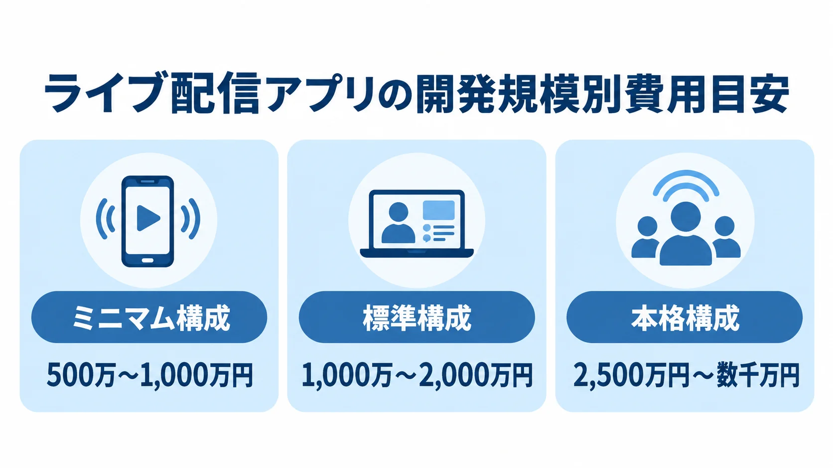 ライブ配信アプリの構成別開発費用 ミニマム構成、標準構成、本格構成の3パネルに、それぞれの開発費用目安を示した図。
