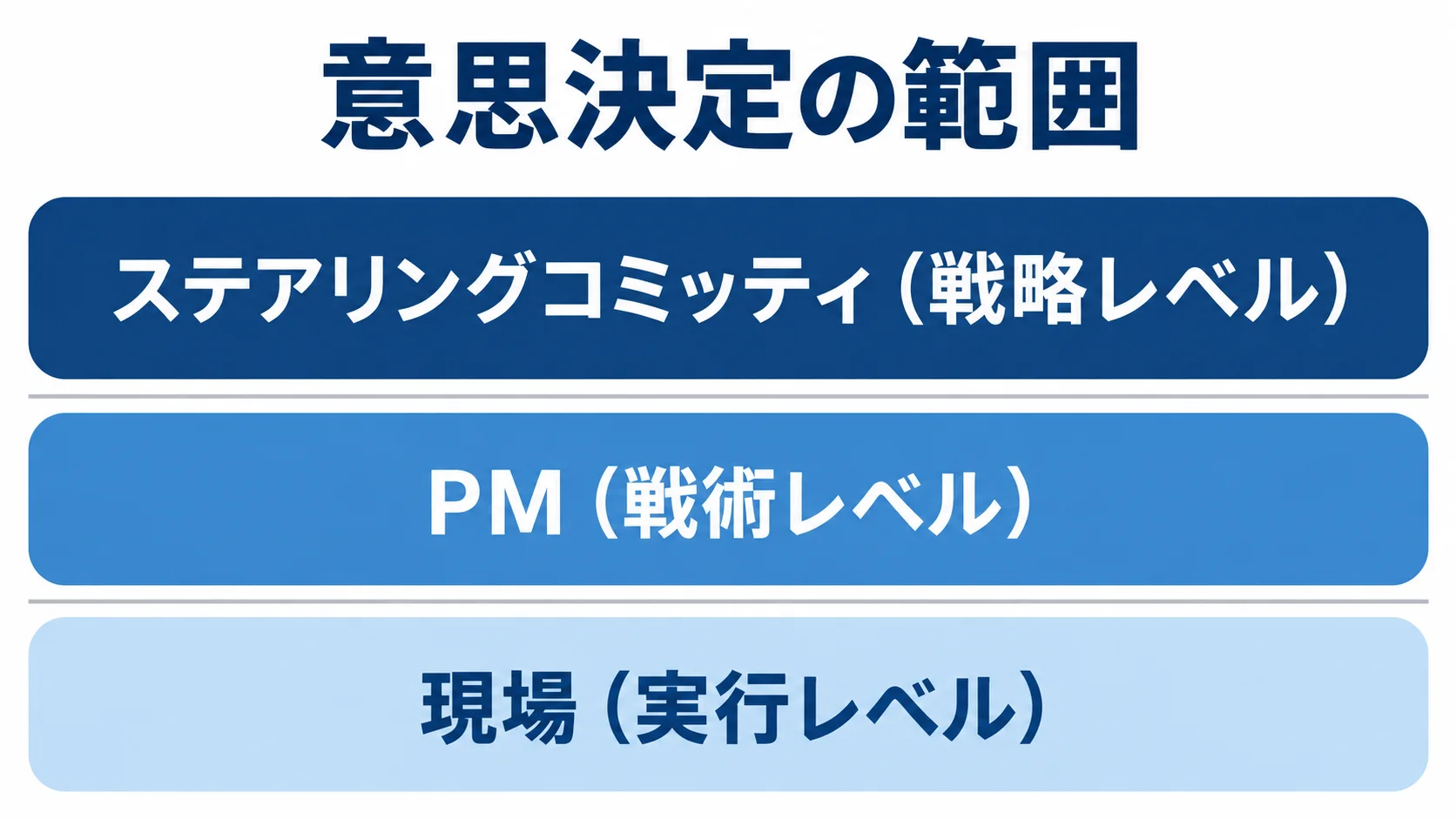 開発チームの意思決定を分ける3階層 意思決定の範囲を、ステアリングコミッティ、PM、現場の3層に分けた図解。