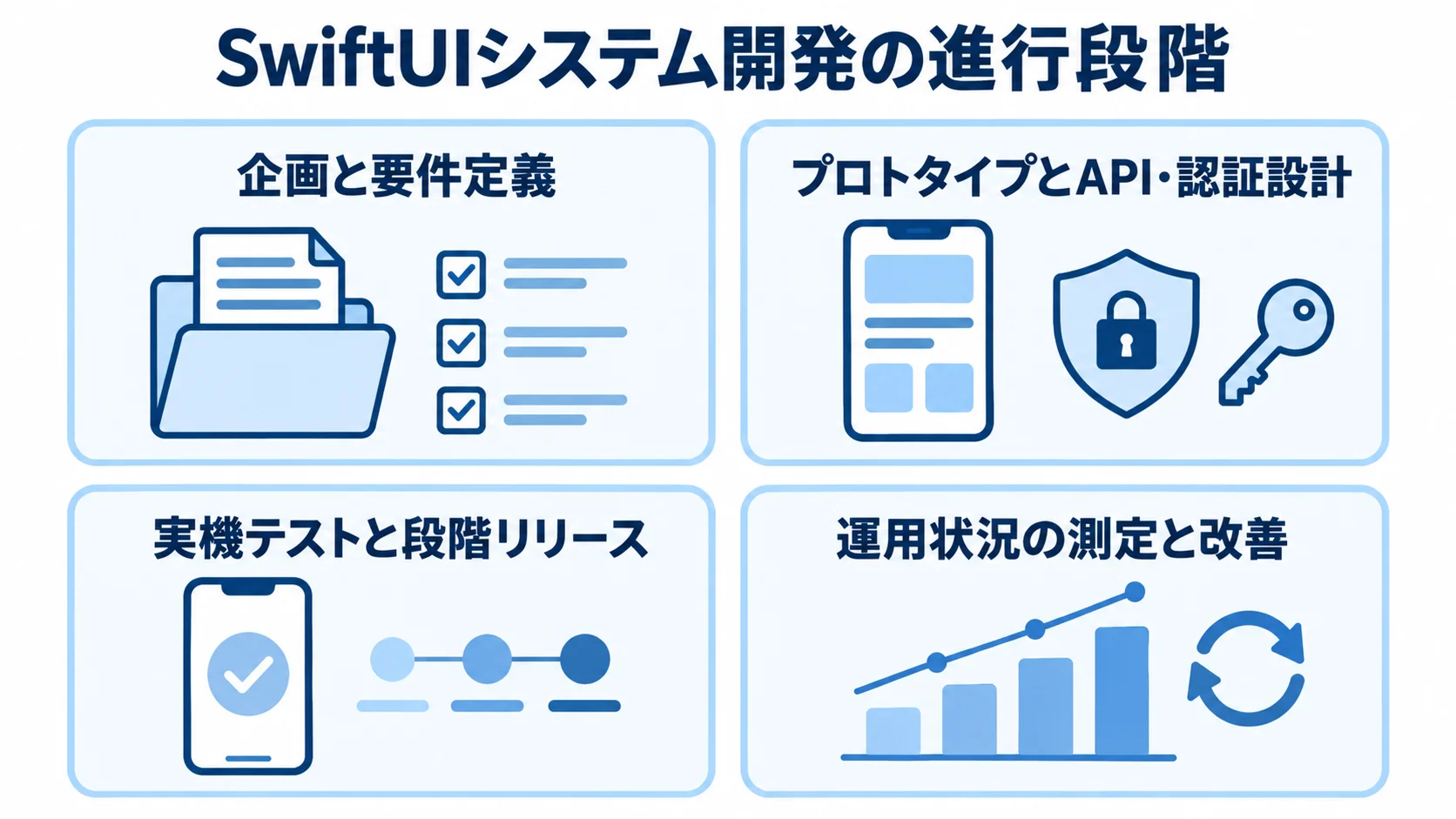 SwiftUIシステム開発の4段階 要件定義から設計、実機テストと段階リリース、運用改善までの4段階を示した図