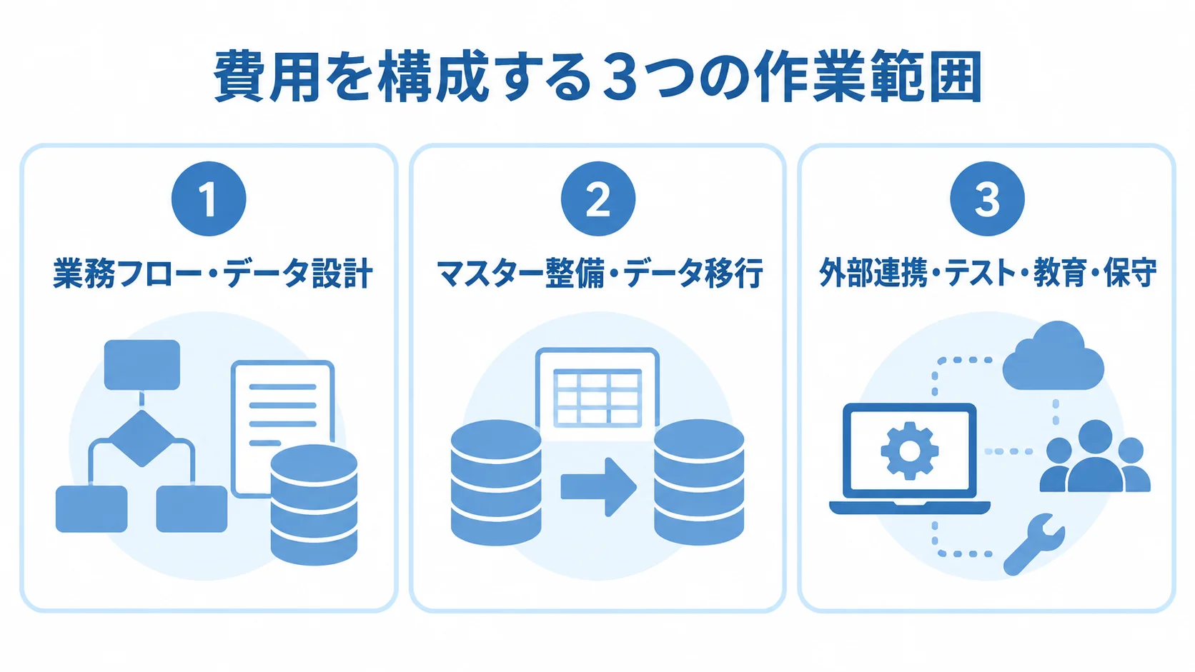 配合管理システムの費用を、業務設計、データ移行、連携や運用の3領域に分けたパネル図。