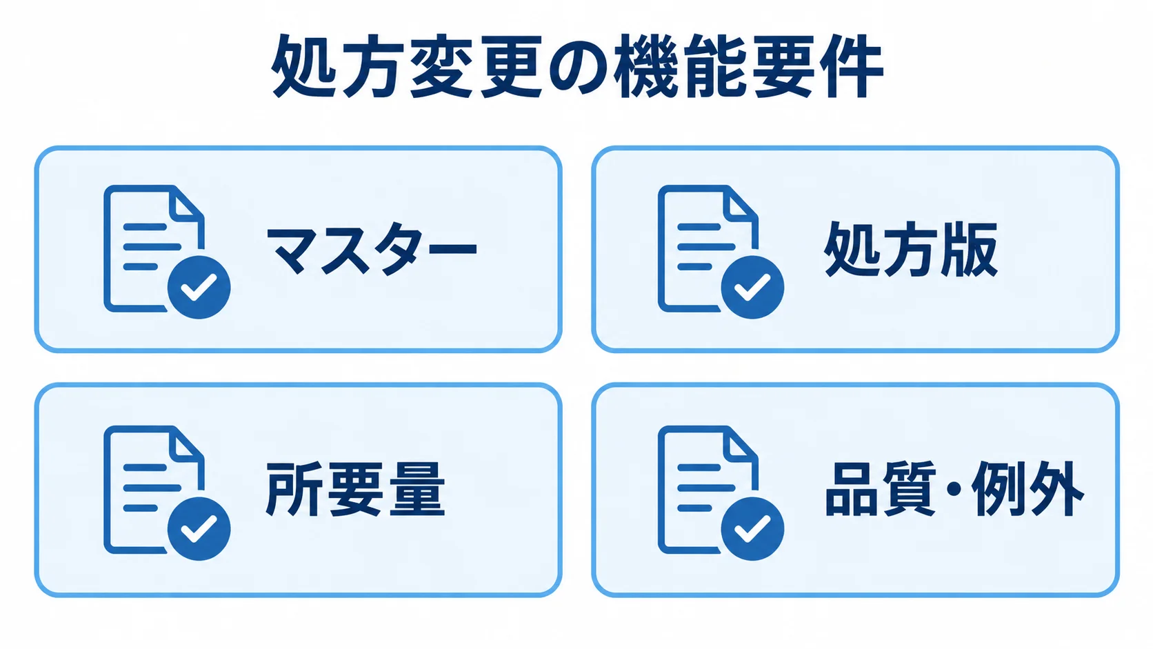 処方変更の機能要件を4項目に整理したチェックリスト図 処方変更に関する機能要件を、マスター、処方版、所要量、品質・例外に分けた図。