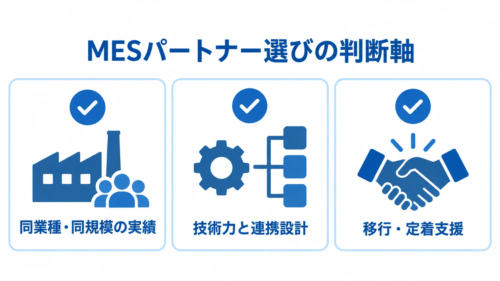 MESパートナー選びの判断軸として、同業種・同規模の実績、技術力と連携設計、移行・定着支援を並べたチェックリスト図。