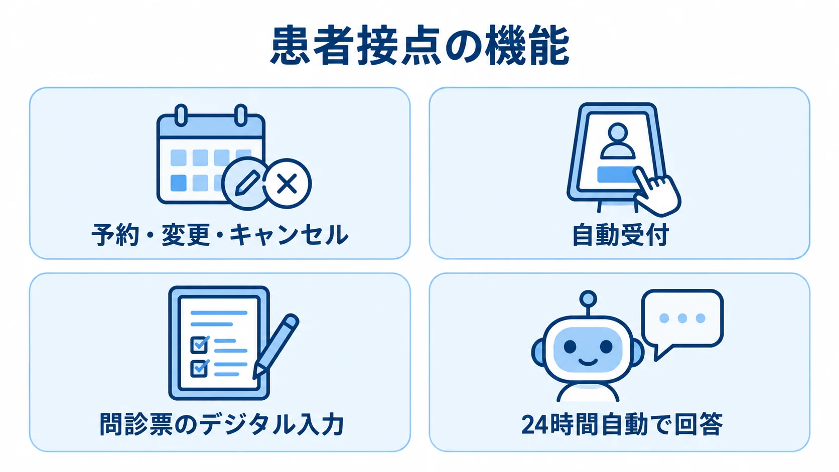 患者接点を支える予約・受付・問い合わせ機能 予約、受付、問診、問い合わせ自動応答を4つのカードで示した図