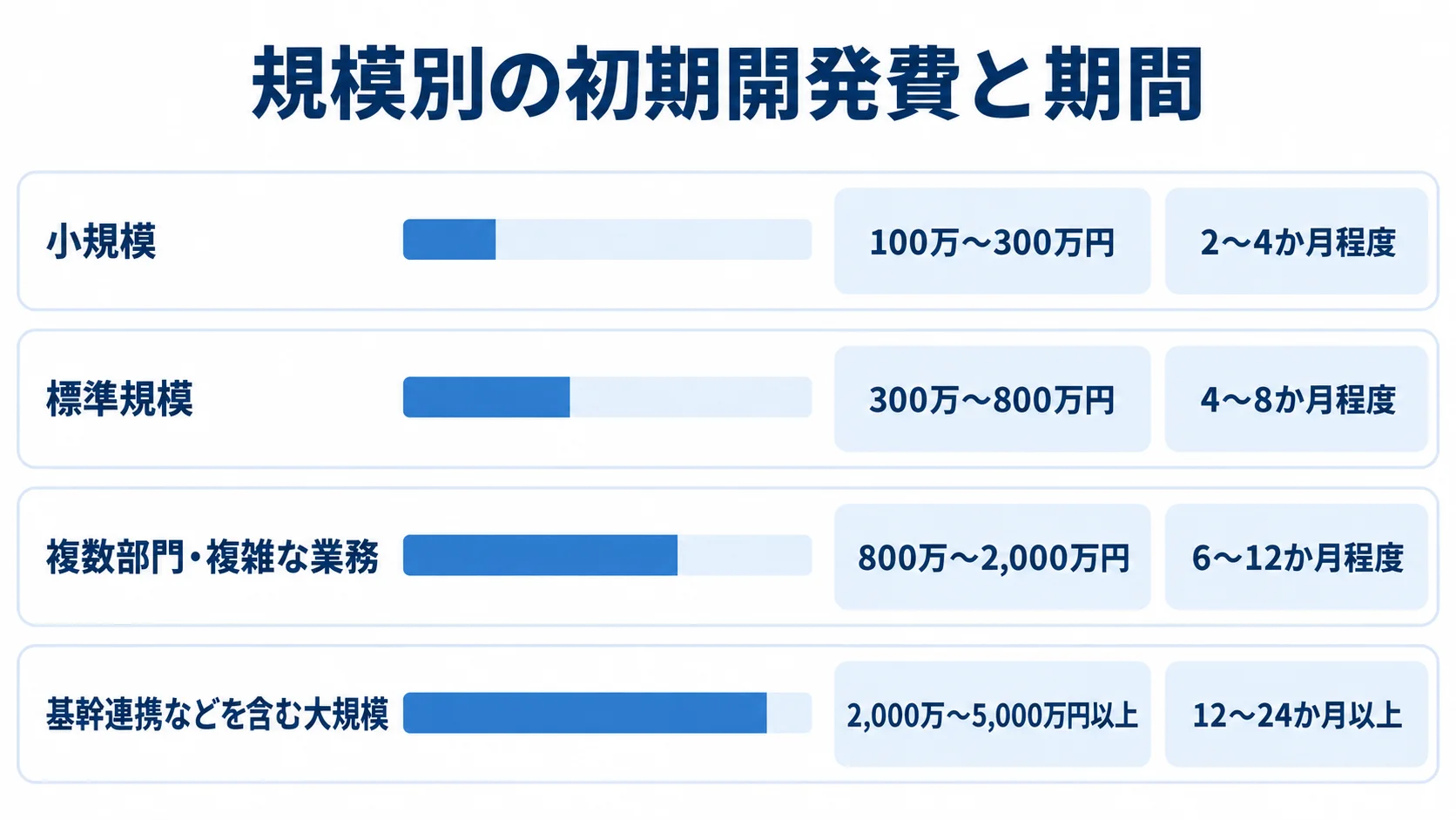 システム開発の規模別費用と期間 小規模から基幹連携などを含む大規模まで、4つの開発規模に対応する初期費用と期間を横棒で比べた図解です。